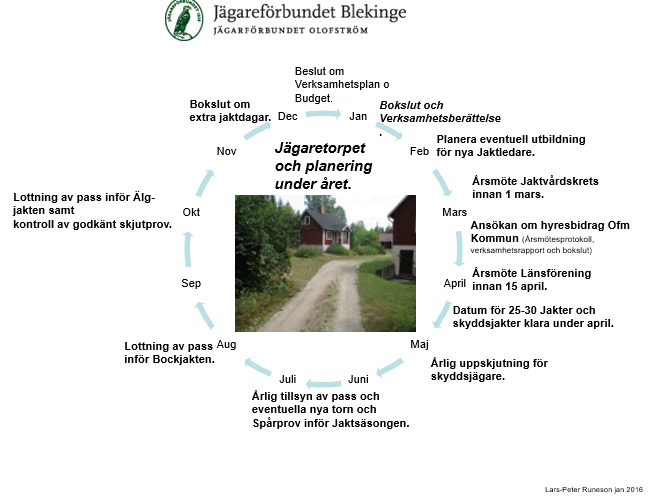 Årsplanering Olofströms Jakt och Viltvård samt Jägareförbundet Olofström